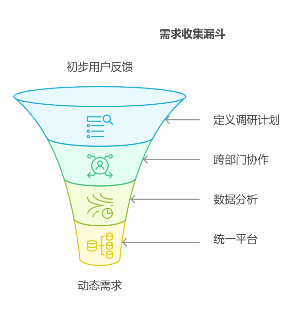 如何进行需求管理