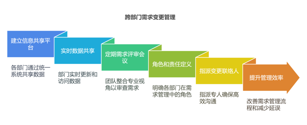 如何优化公司需求管理