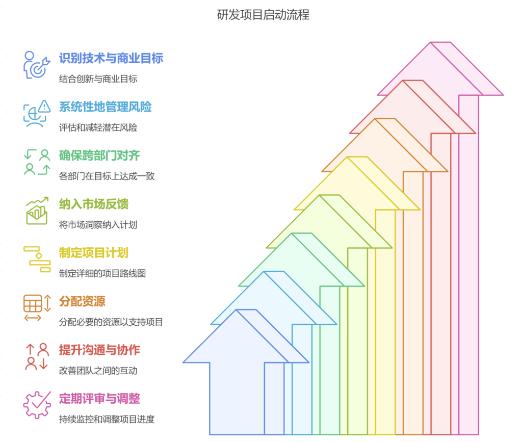 企业做研发立项有什么作用，该注意哪些问题