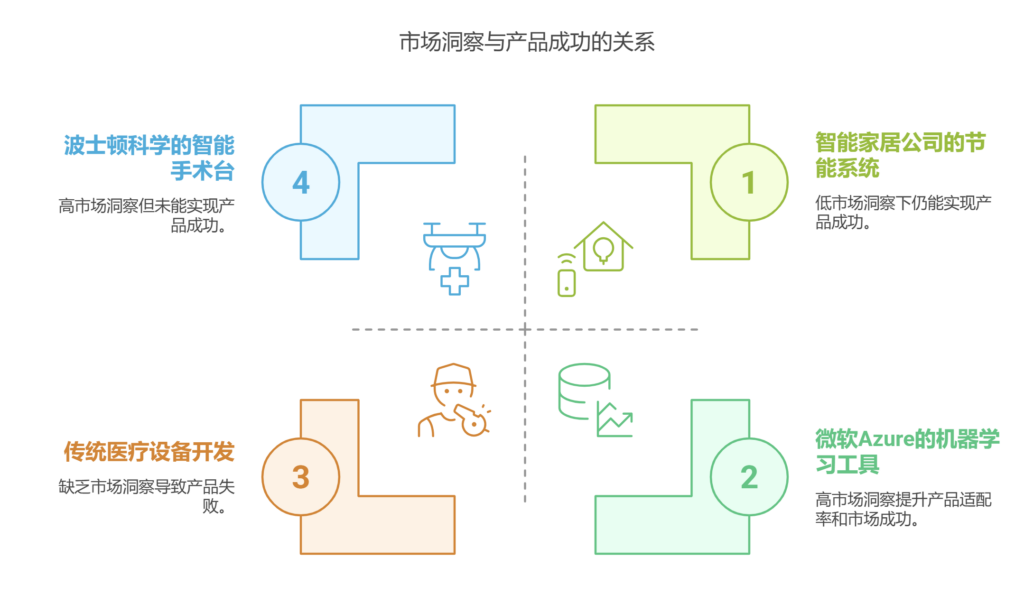 研发人员为什么要了解市场