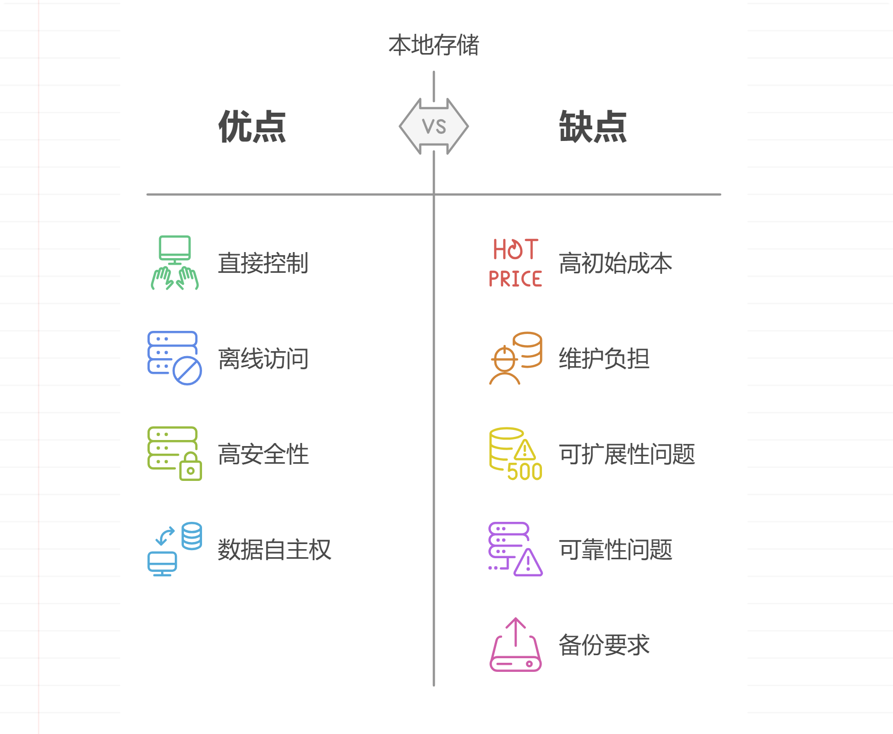 企业数据存储的几种方式对比