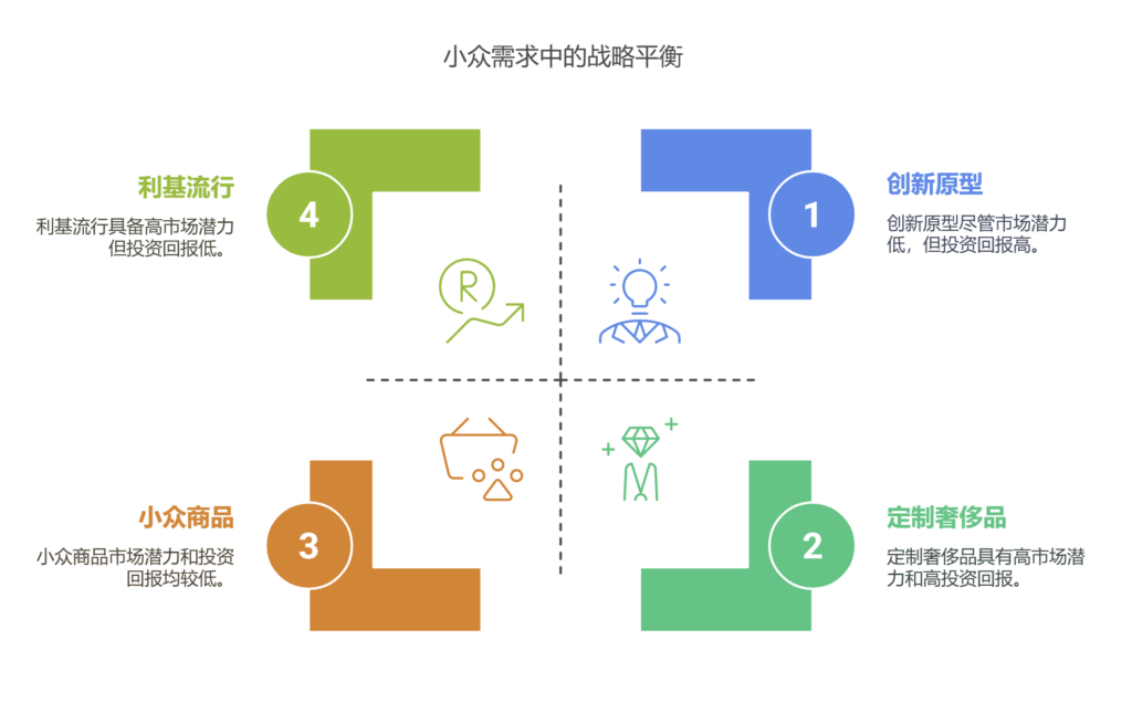 小众需求用户呼声高但商业价值低，如何处理