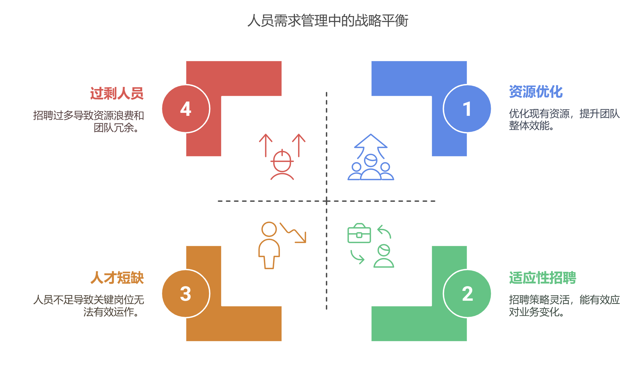 管理者如何控制人员需求