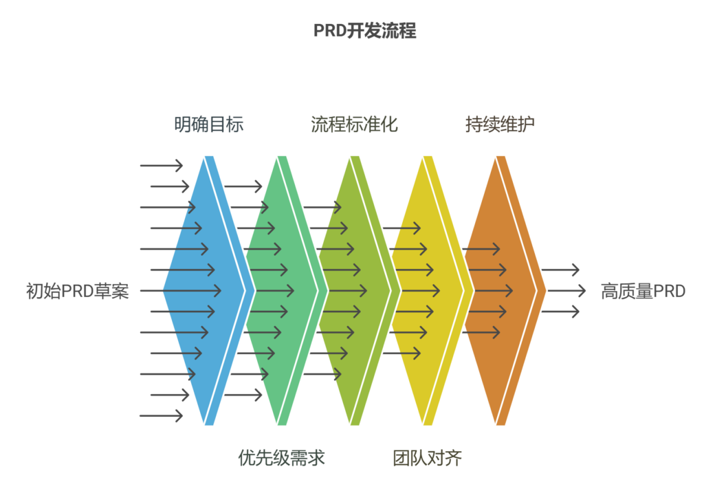 如何避免PRD（需求文档）成为“沟通黑洞”