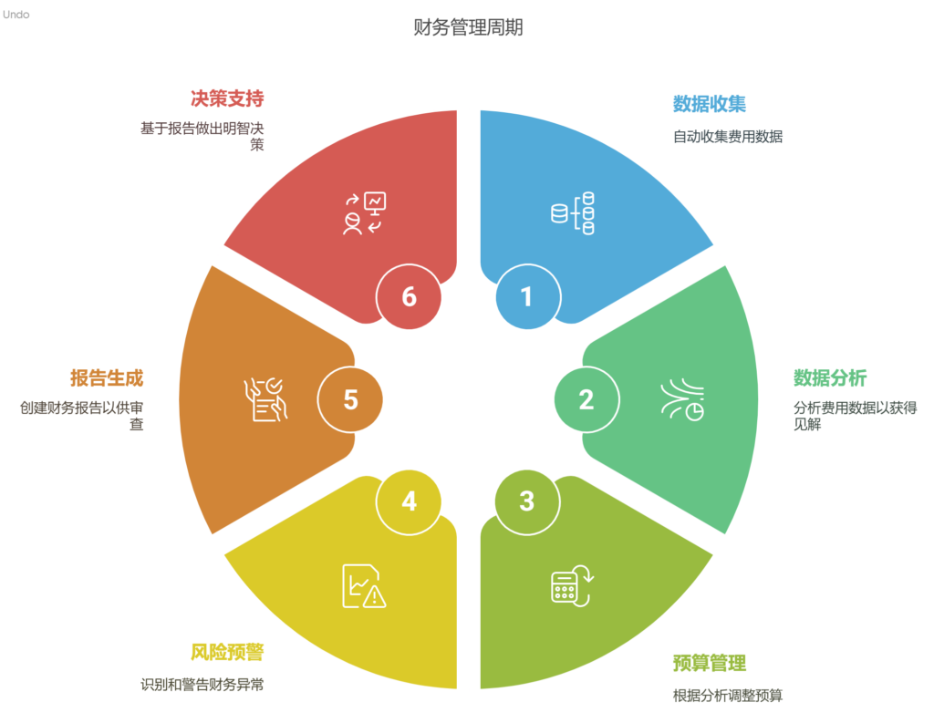 费控系统是做什么的