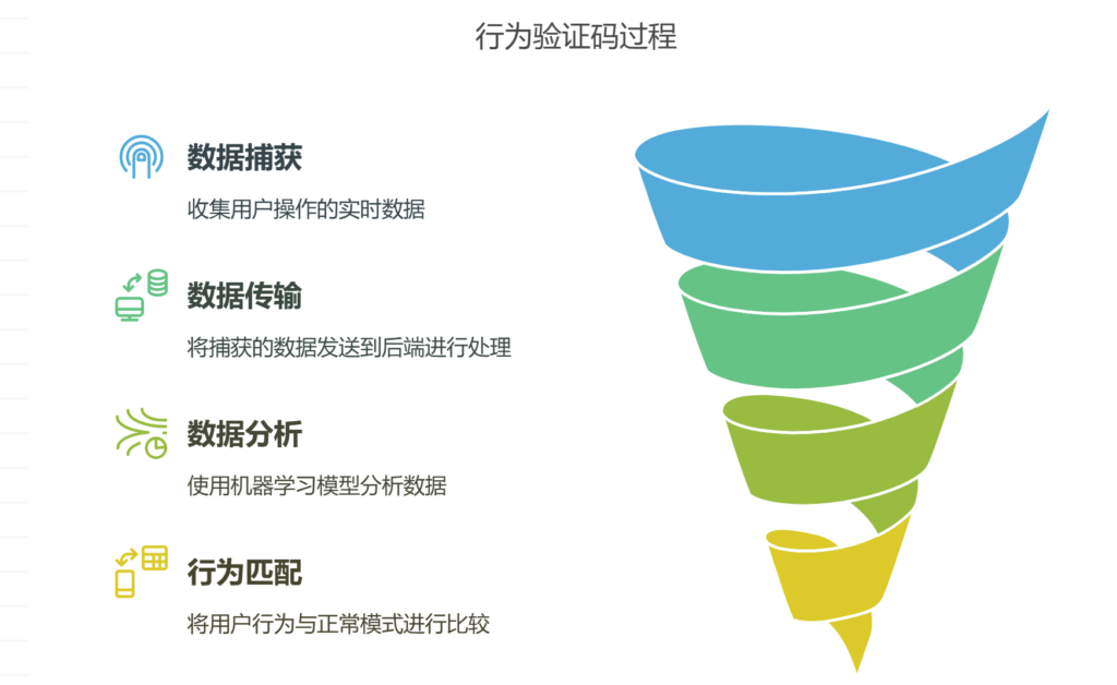 行为验证码的原理解读