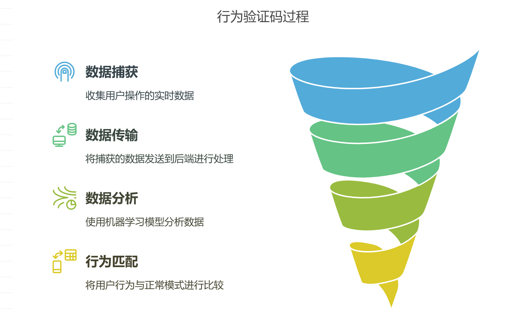 行为验证码的原理解读