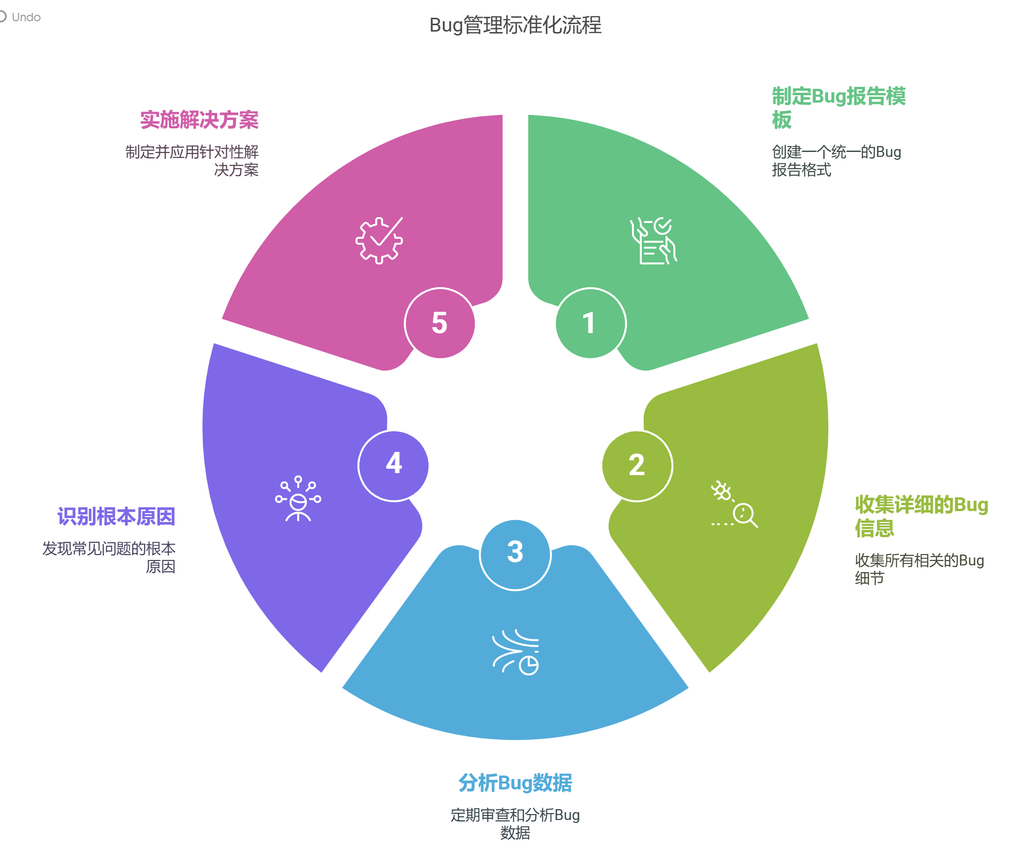 如何避免Bug跟踪系统混乱？
