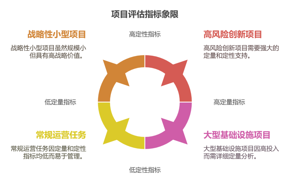 项目等级如何划分