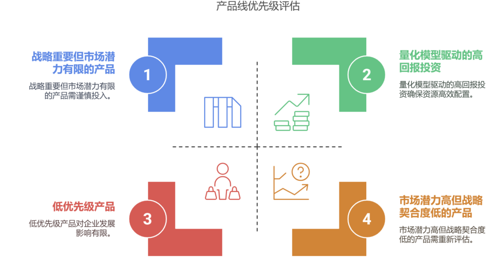 多个产品线争夺有限研发资源时，如何制定分配规则？