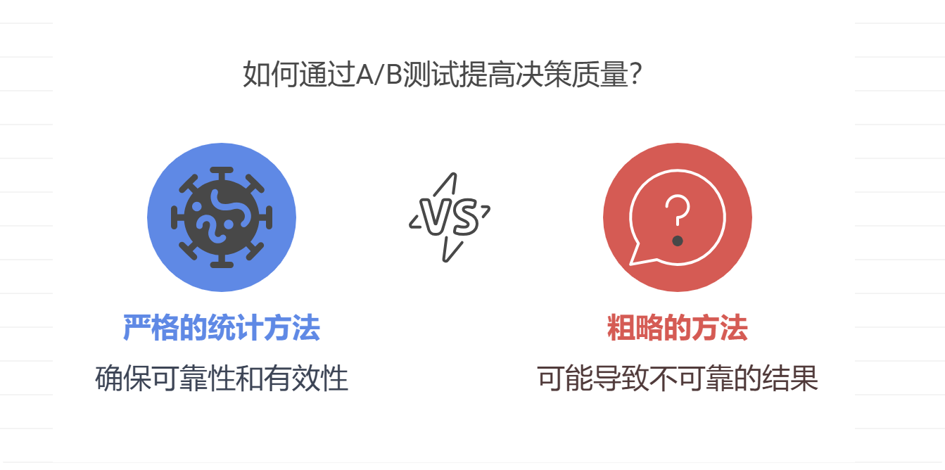 A/B测试结果置信度不足时如何决策