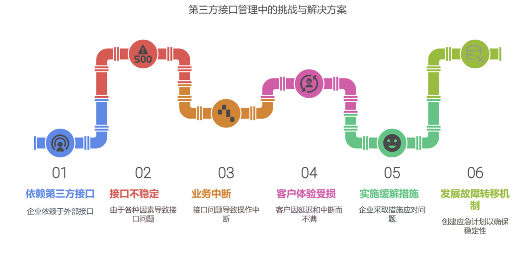 第三方服务接口不稳定怎么办