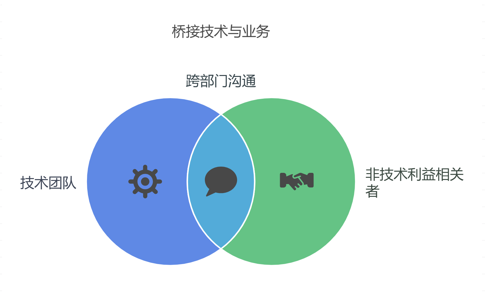 如何向非技术人员解释复杂技术决策