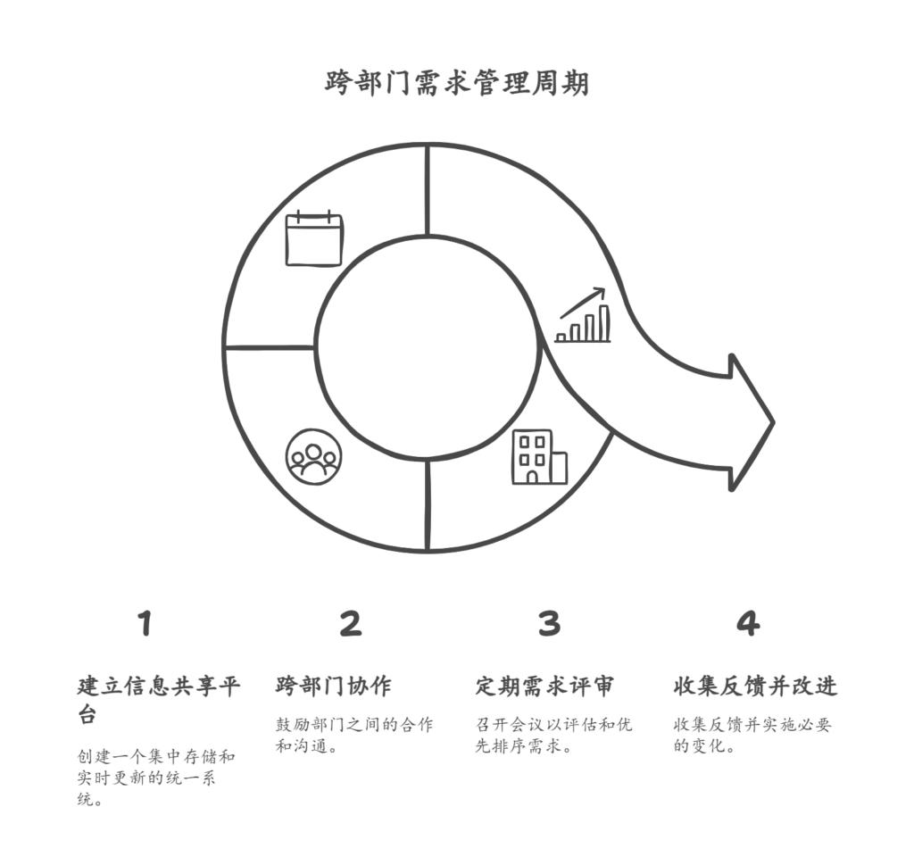 客户需求如何对接管理