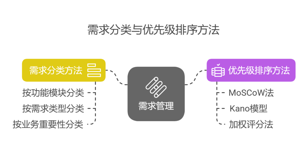产品经理如何管理需求池