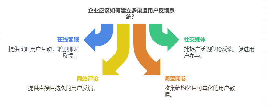 流动性需求如何管理