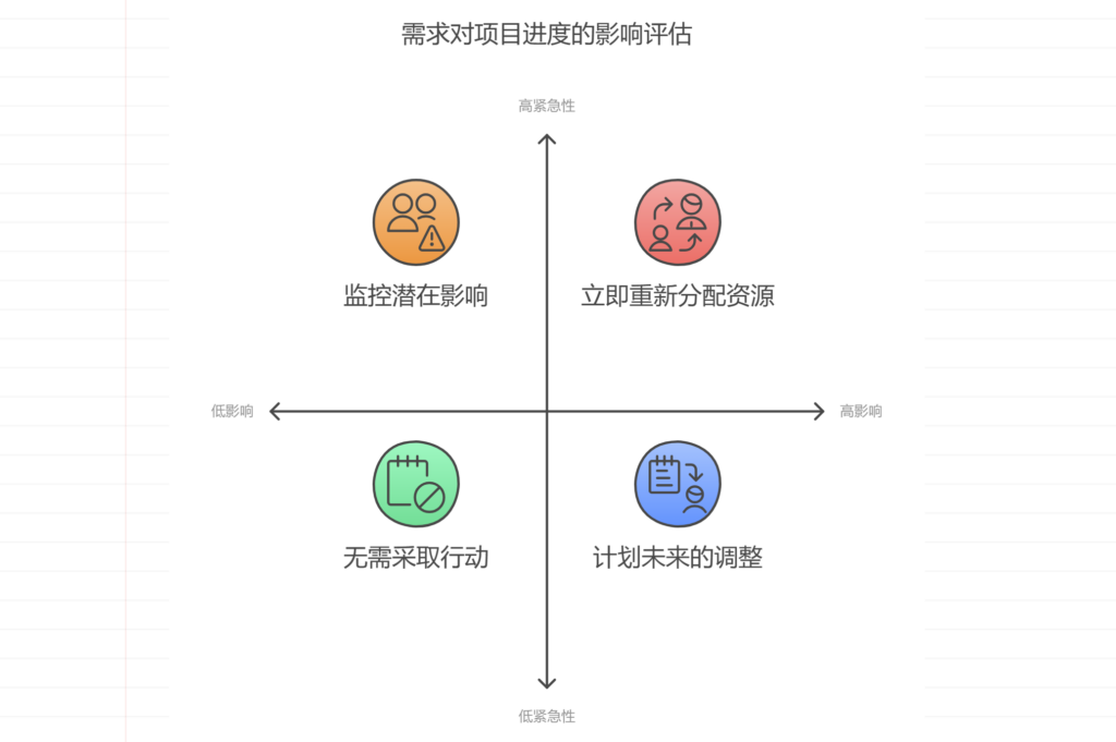 老板临时插入高优先级需求打乱原有节奏，怎么办