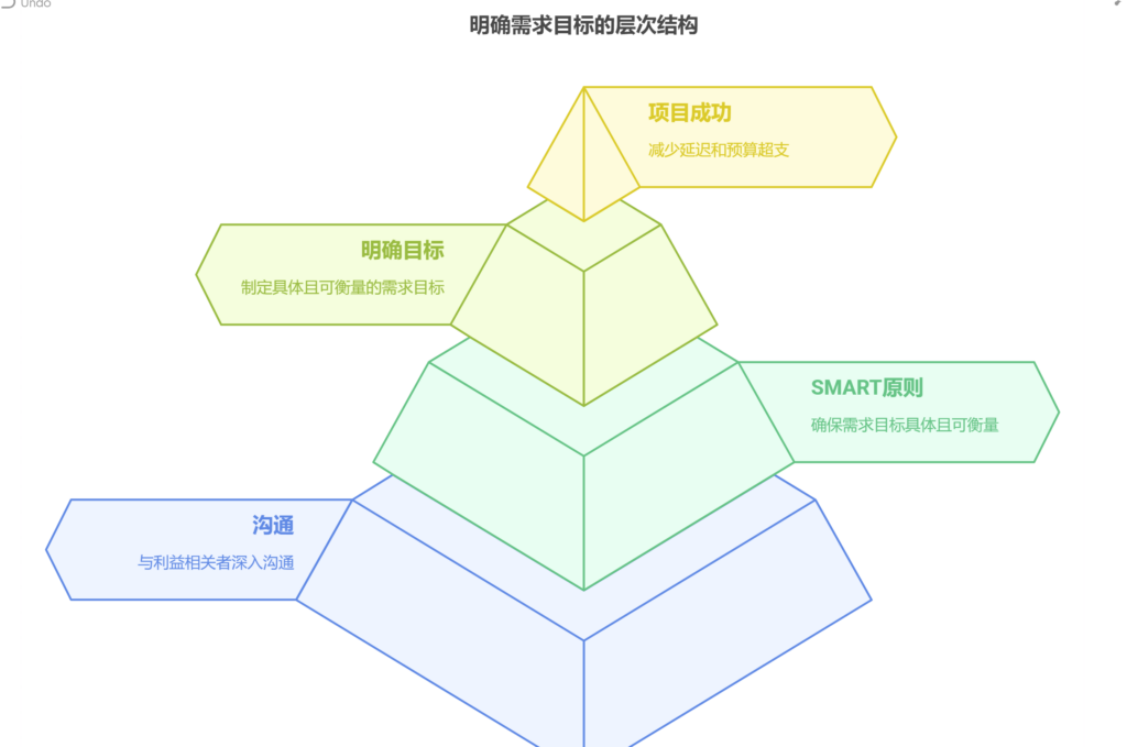 做为甲方如何管理需求