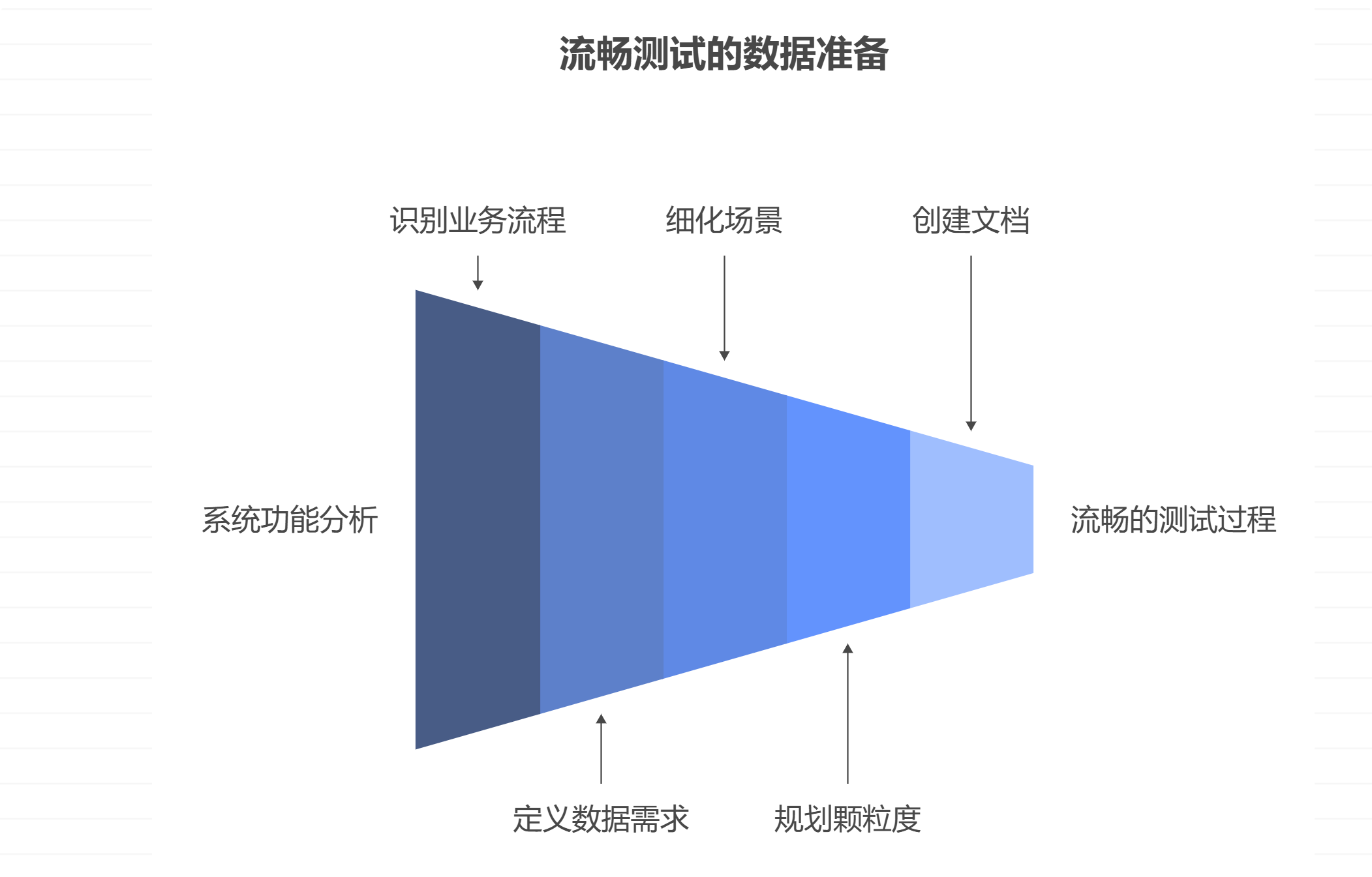 如何避免测试数据准备不充分或不可复用
