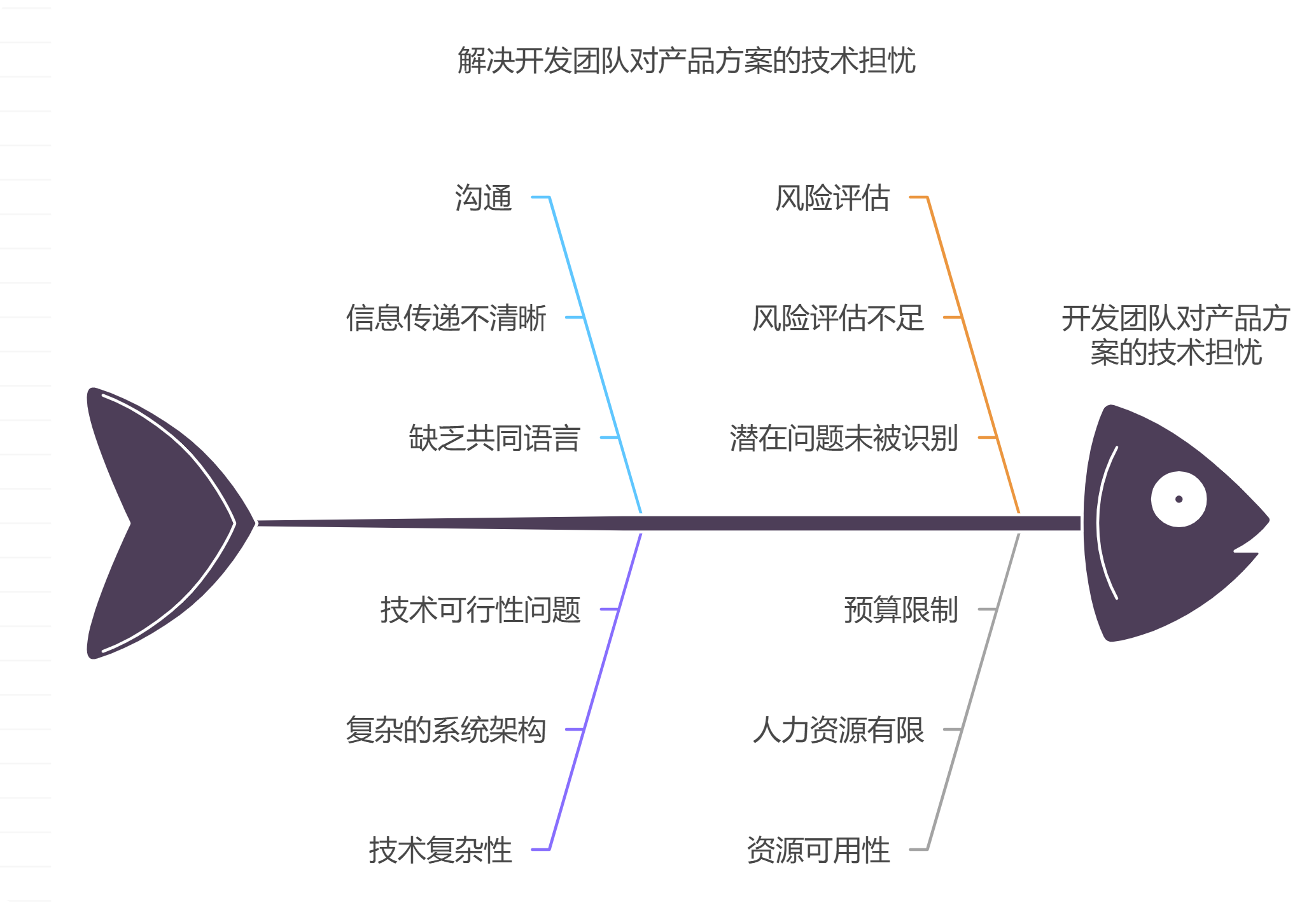 开发团队质疑产品方案的技术合理性，如何推进