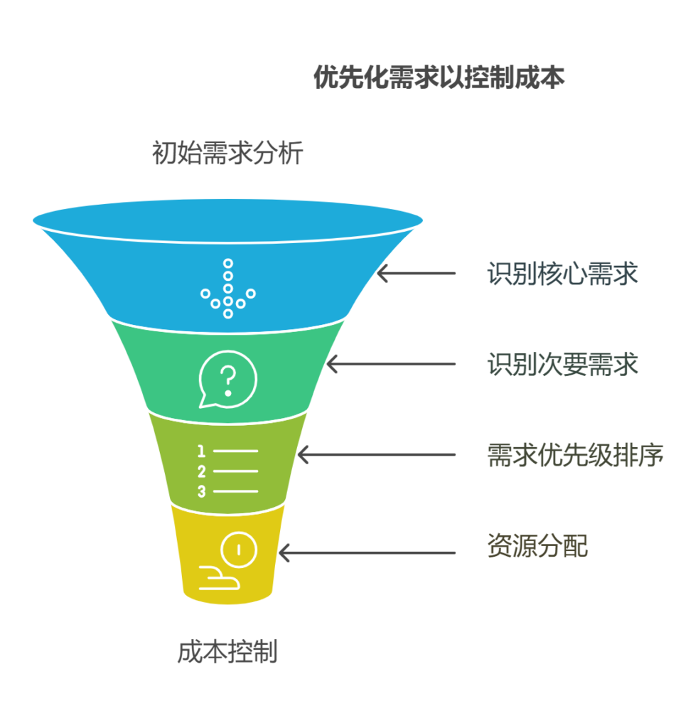 技术团队评估需求开发成本远超预期，如何应对
