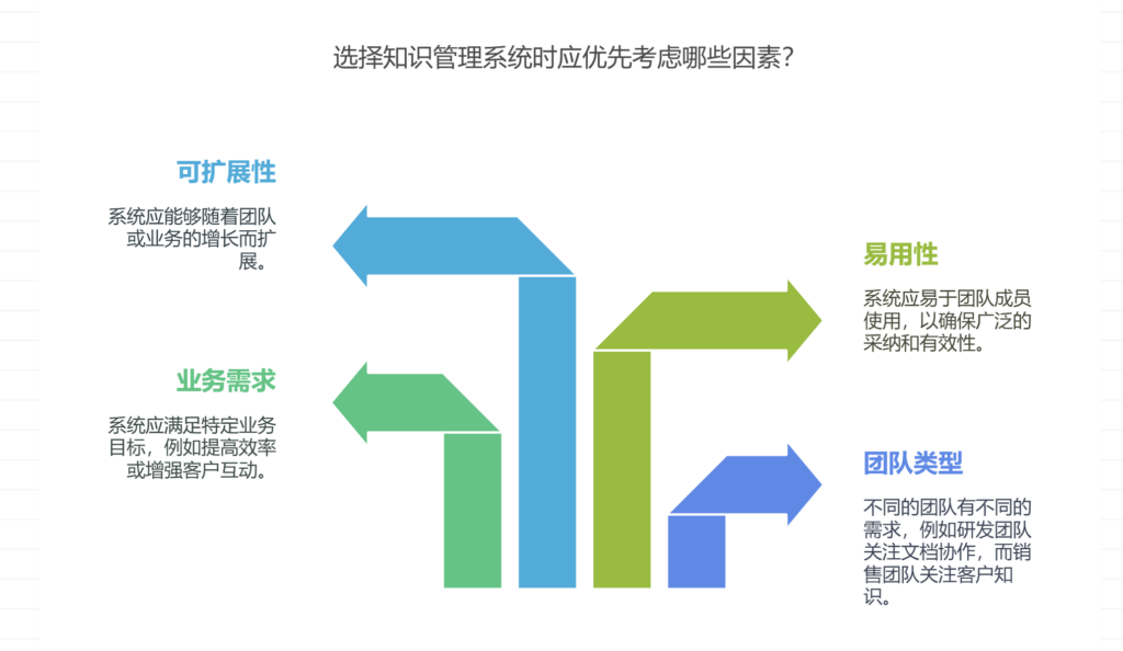 如何选择知识管理系统？不同类型团队、业务分析