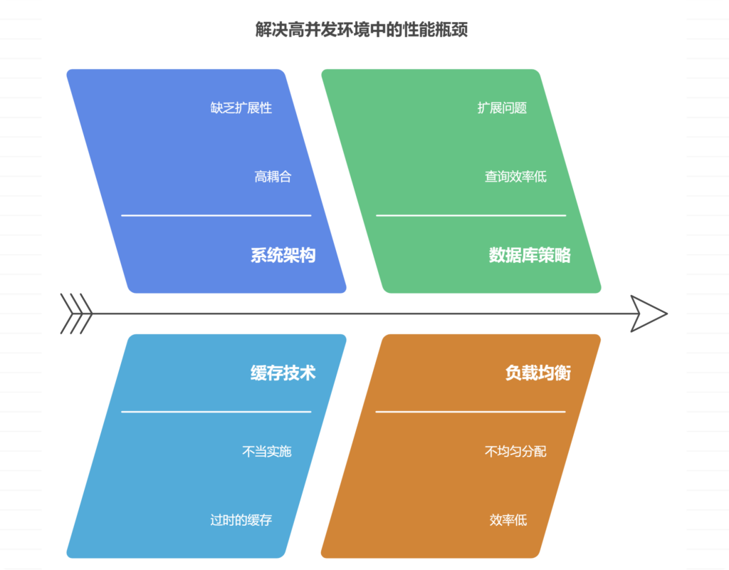 如何解决高并发场景下的性能瓶颈？实践分享