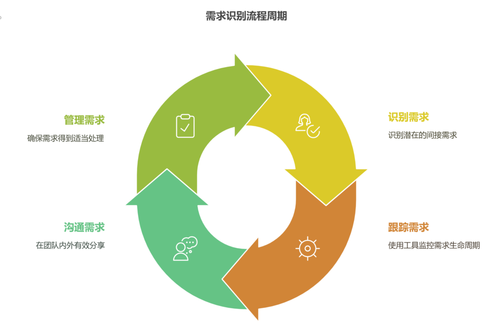 如何管理间接需求？团队实践分享
