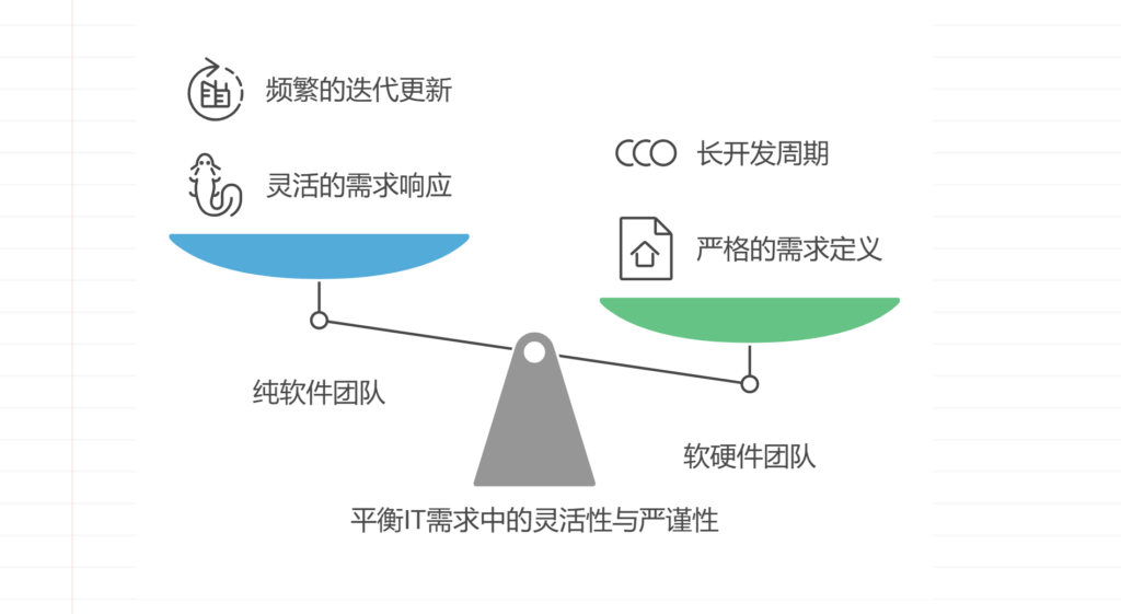 如何管理IT需求？纯软件和软硬件团队有何区别？