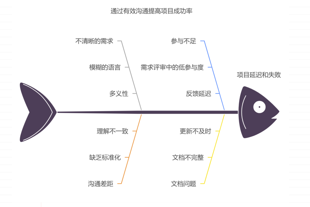 如何避免需求文档与研发实现“两张皮”