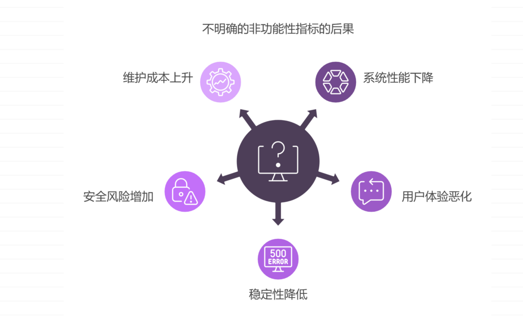 软件需求未明确非功能性指标（如并发量）的后果