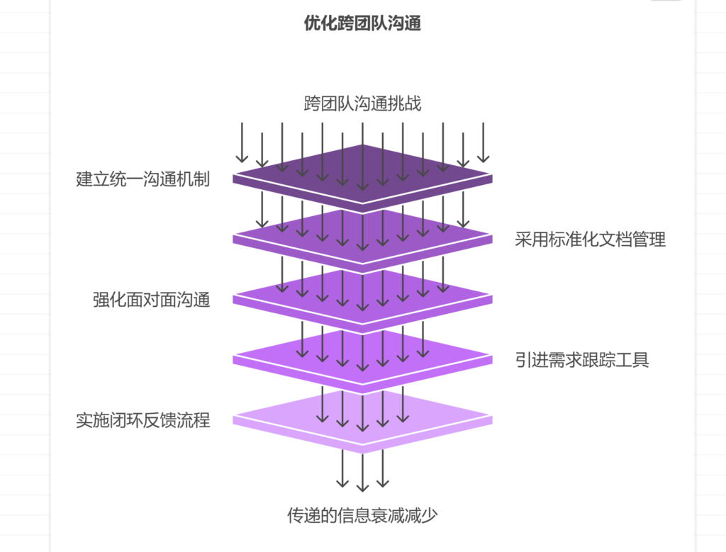 如何应对跨团队需求传递中的信息衰减