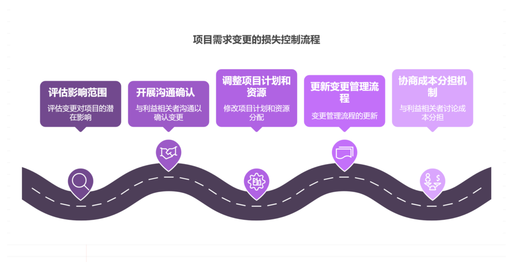 原型验证后客户推翻原有需求，如何止损