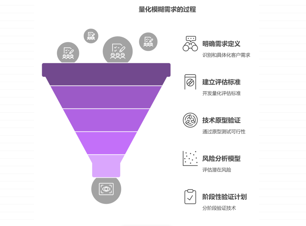 如何量化“模糊需求”的技术可行性