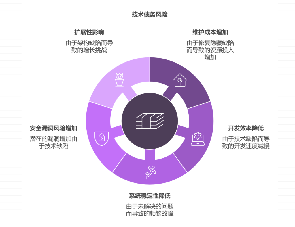 软件架构设计前未评估技术债务的风险