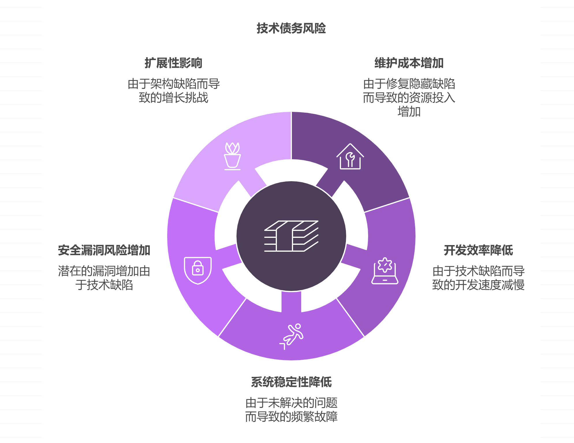软件架构设计前未评估技术债务的风险
