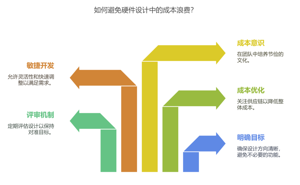 如何避免硬件设计过度工程化的成本浪费