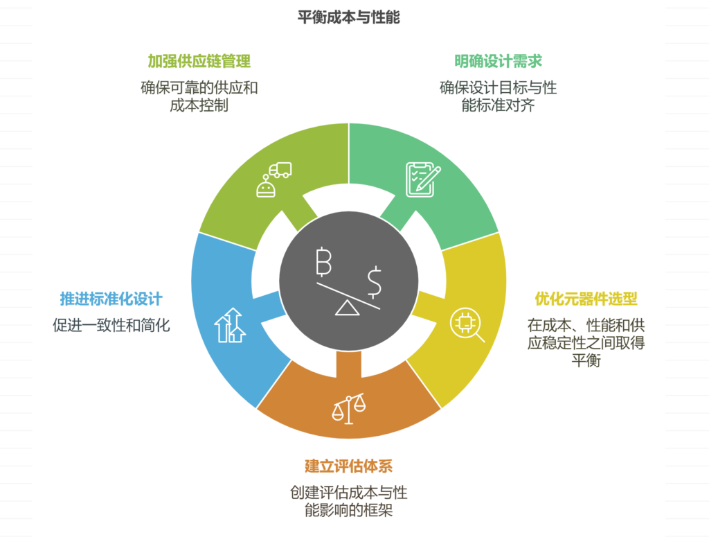 如何平衡元器件成本与性能