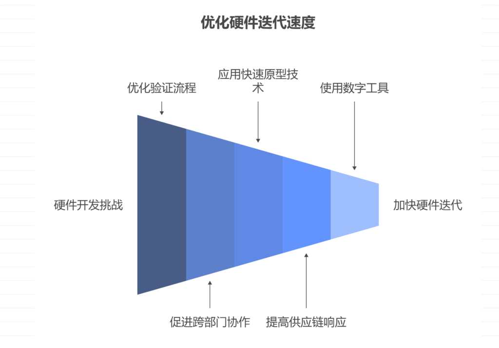 敏捷开发中硬件迭代速度的瓶颈如何解决