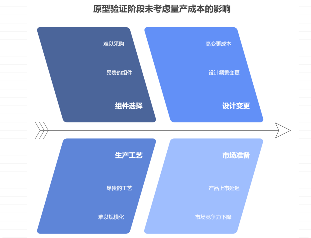 原型验证阶段未考虑量产成本的后果分析