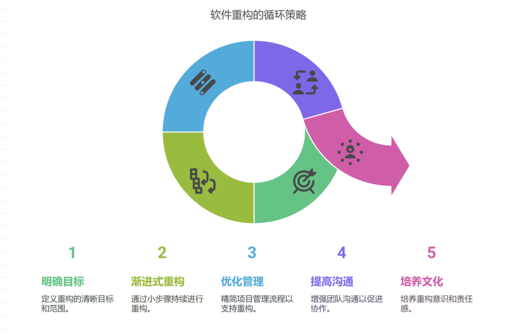 软件重构与项目进度的矛盾如何解决