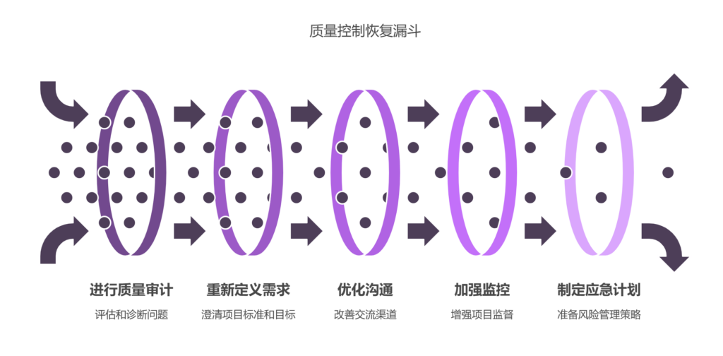 外包开发质量失控的止损策略