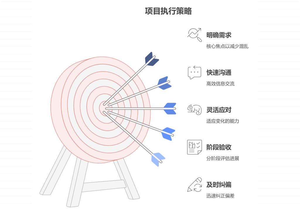 项目目标不清晰，团队如何高效执行