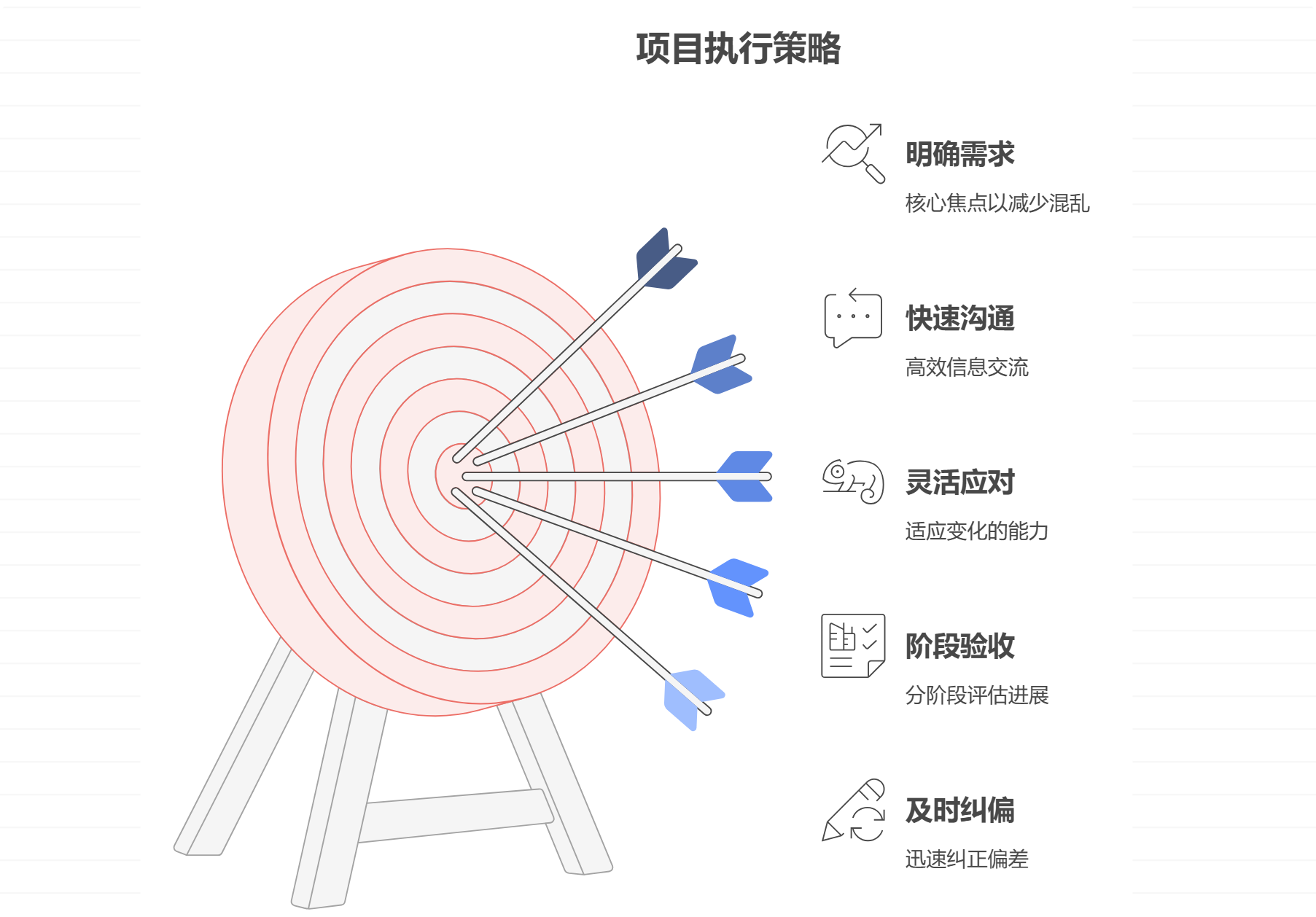 项目目标不清晰，团队如何高效执行