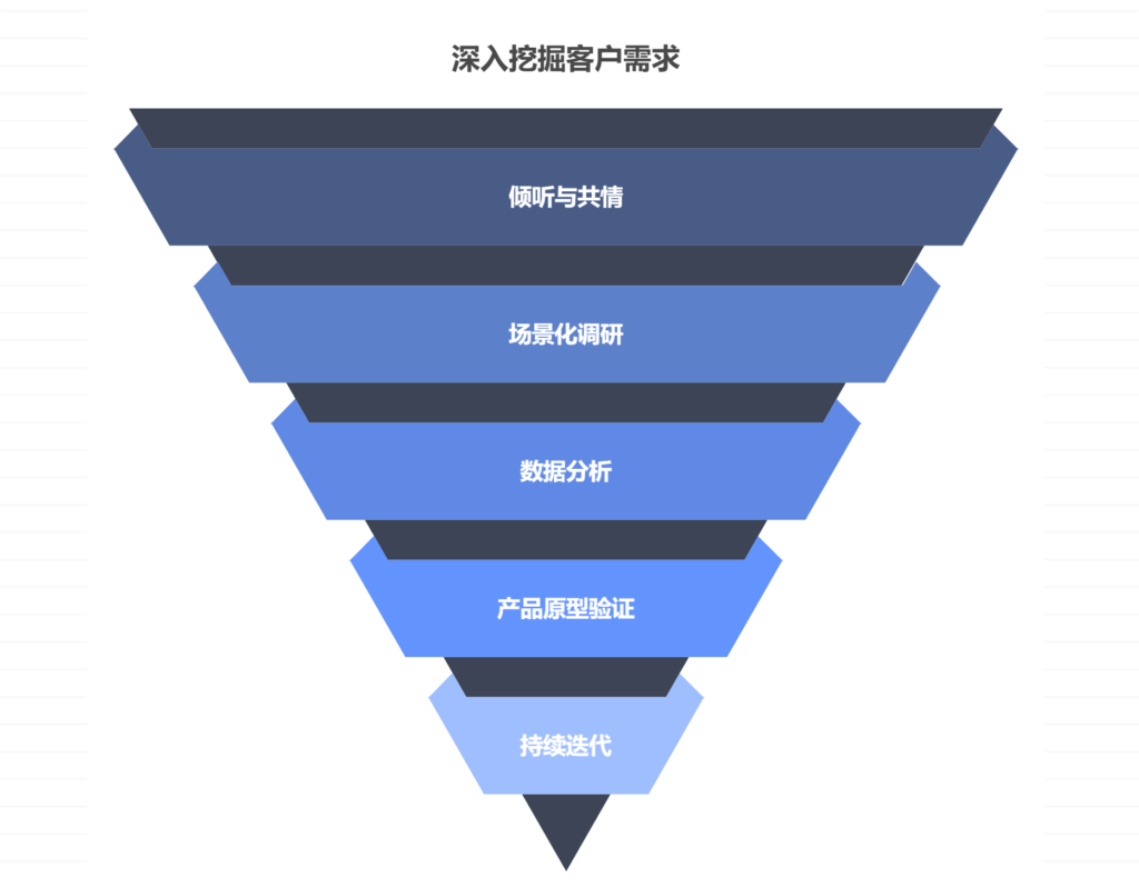 如何挖掘客户的深层需求？需求挖掘指南
