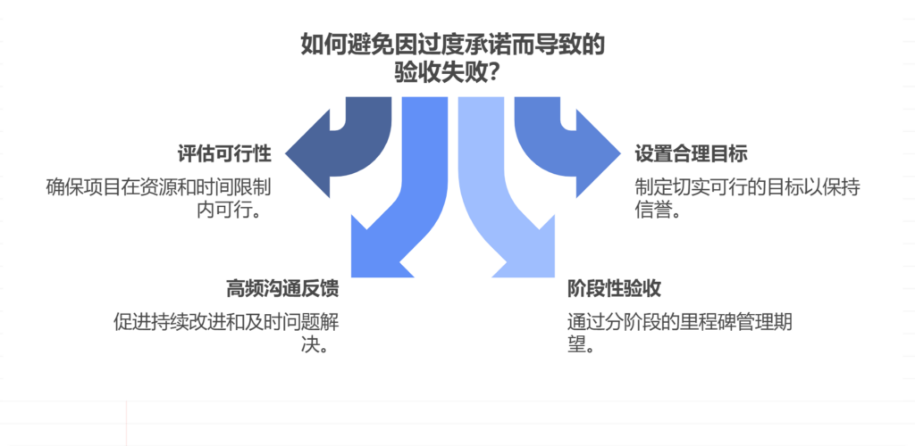 如何避免“过度承诺”导致的验收失败