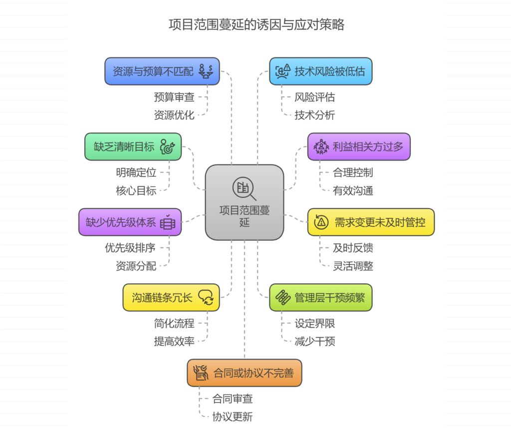 项目范围蔓延的十大诱因及应对策略