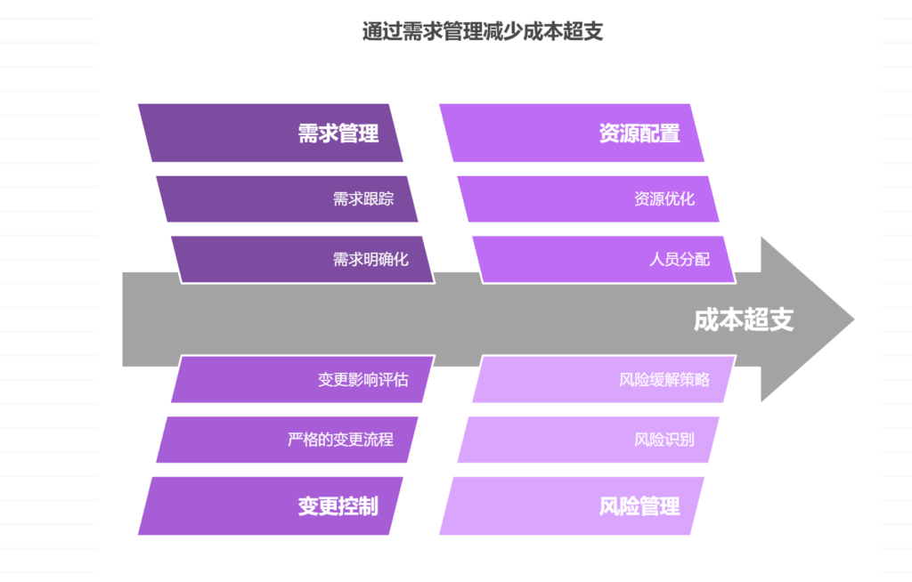 需求变更导致成本超支，如何止损