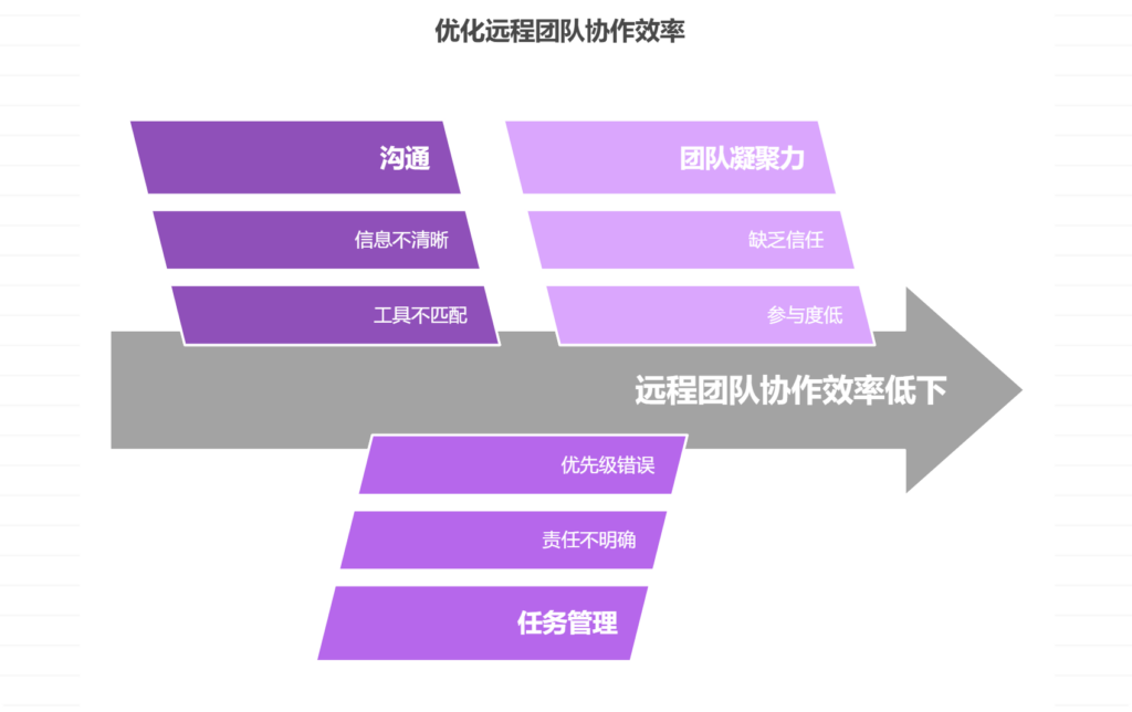 远程团队协作效率低，如何优化