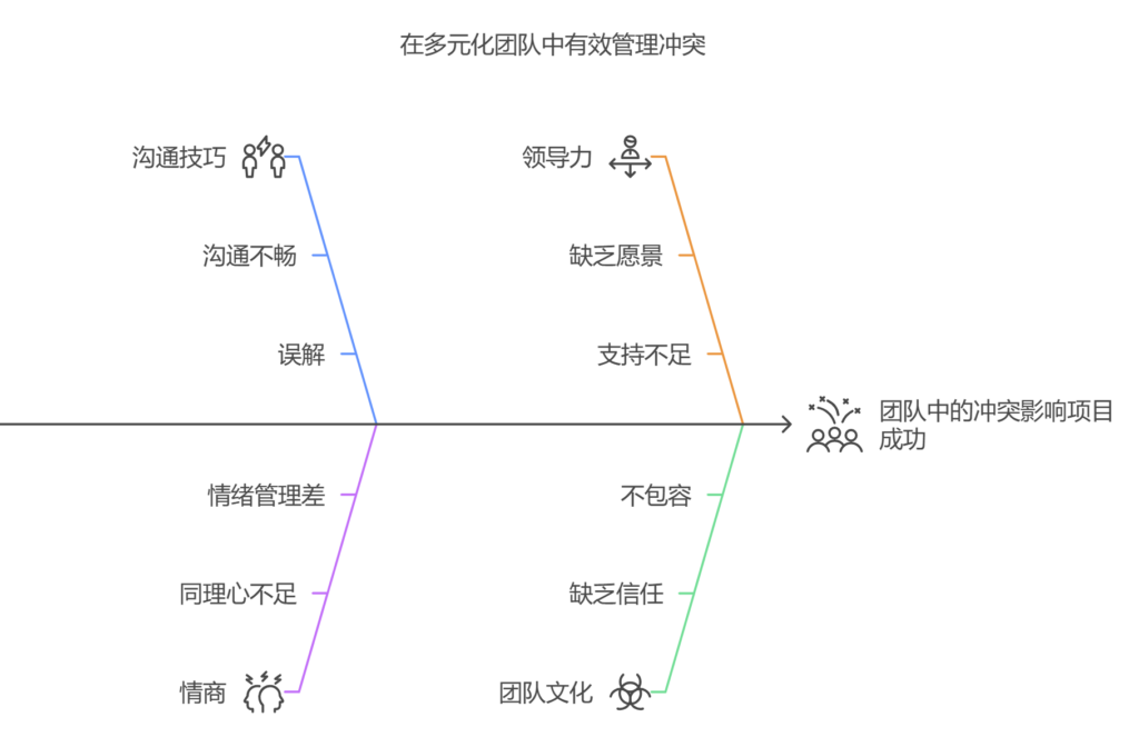 项目经理如何化解团队冲突